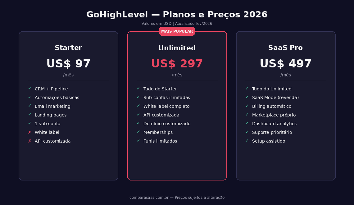 GoHighLevel — Planos e Preços 2026